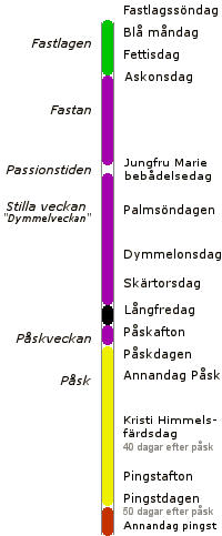 Diagram över påsken