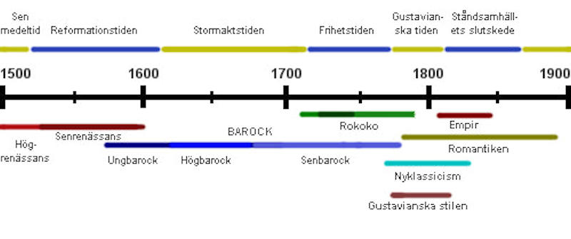 tidslinje epok