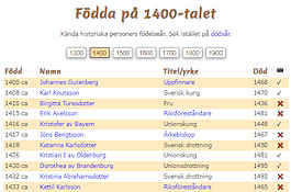 Födda på 1400-talet